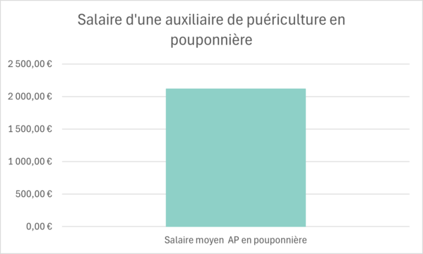salaire AP en pouponnire